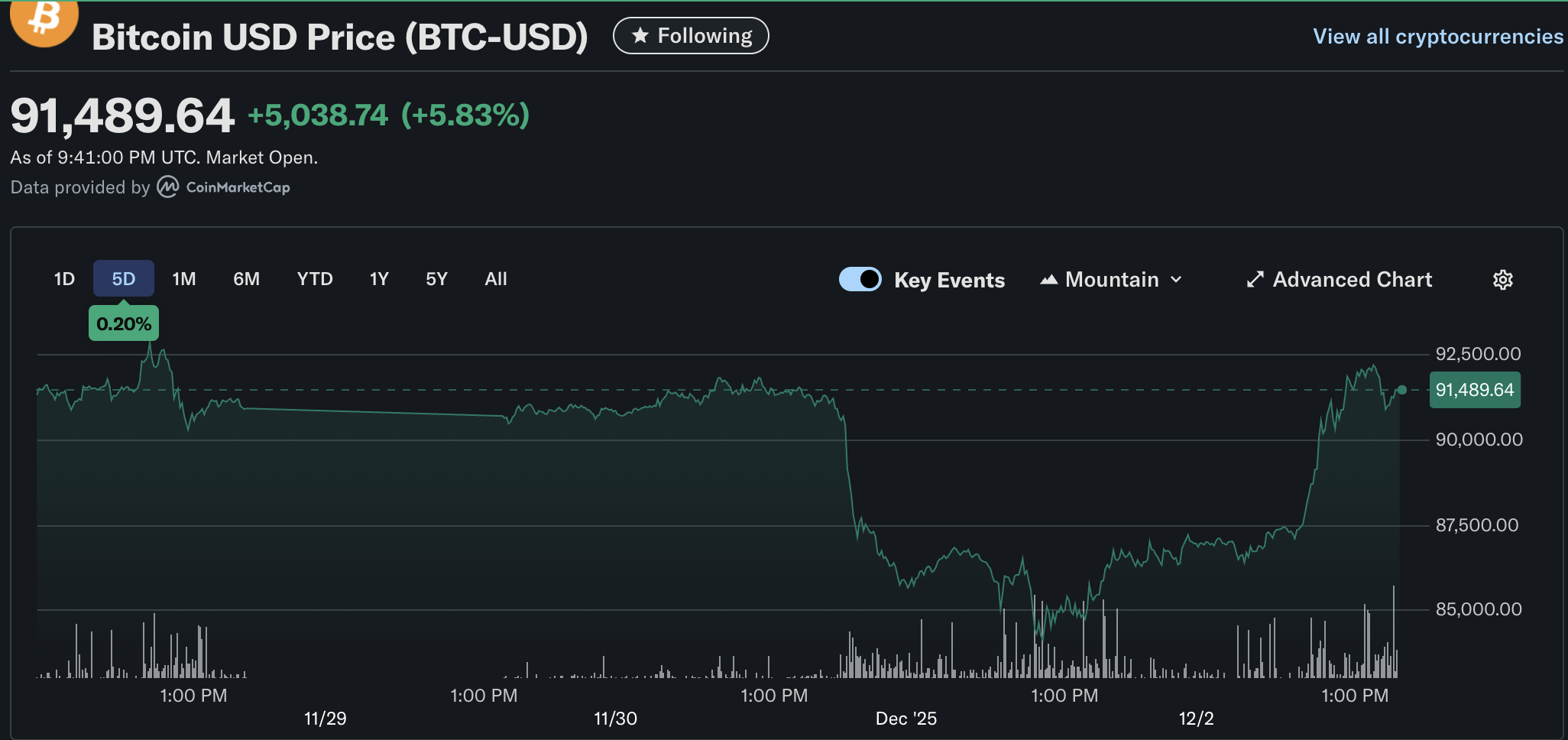 12월 2일 미국 증시 결과 요약