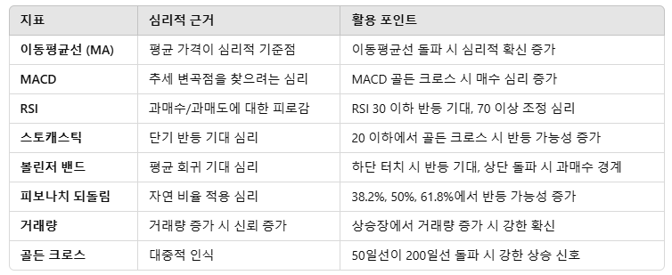 기술적 분석 (1)