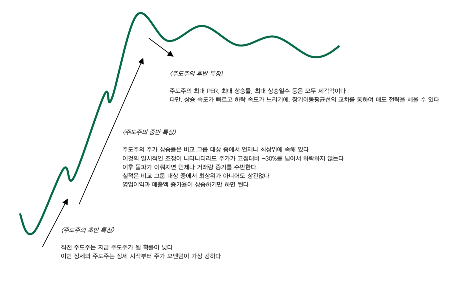 주도주에 관하여