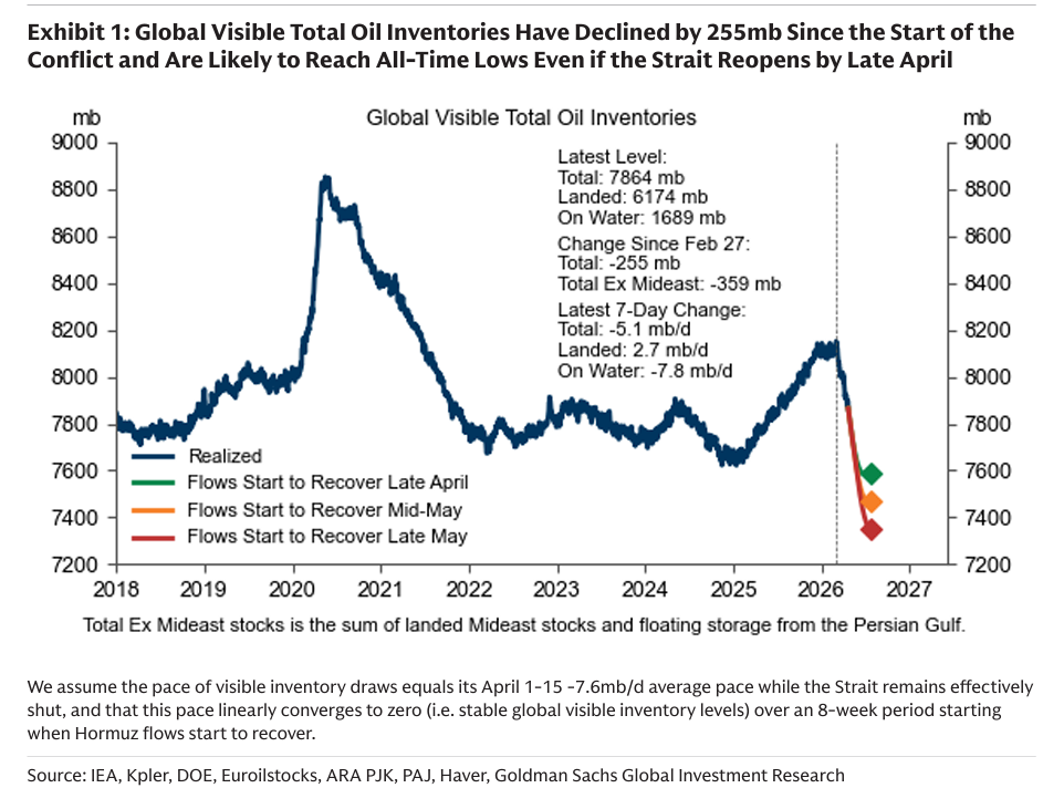 260421 GS - Oil Tracker : Reconciling Extreme Draws With Stable Crude Prices