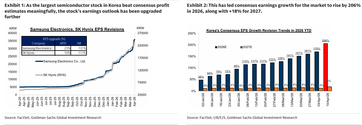 260410 GS - KOSPI rallied +9% amid US-Iran ceasefire news and better than expected Q1 earnings