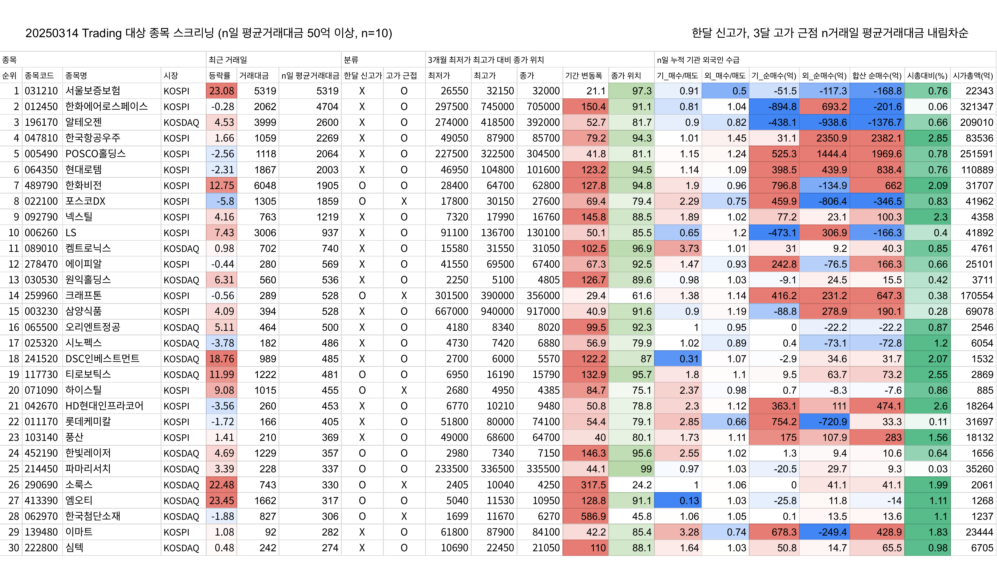 국내 시장 신고가 or 신고가 근접 (20250314 기준)