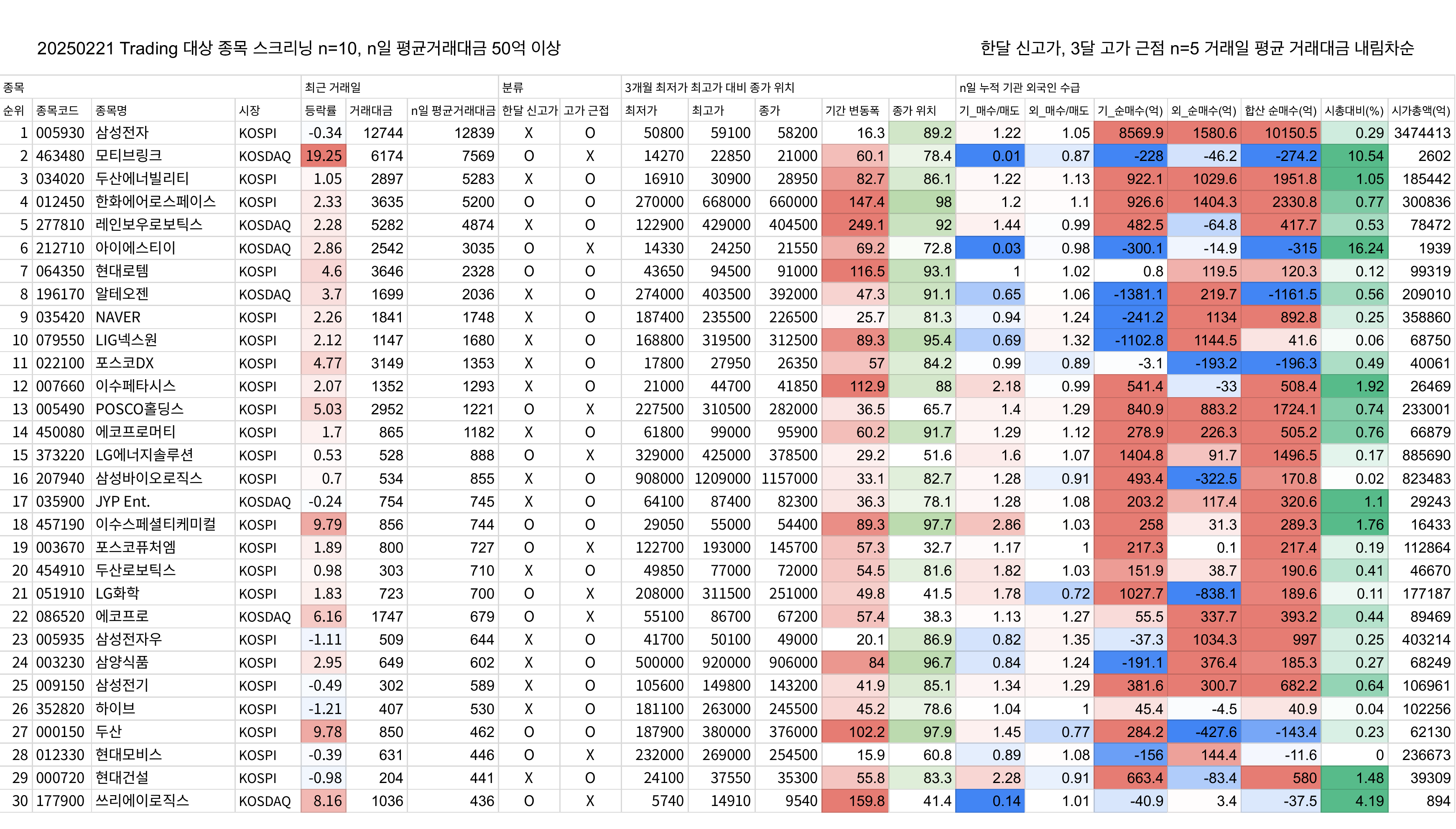 국내 시장 신고가 or 신고가 근접 (20250221 기준)