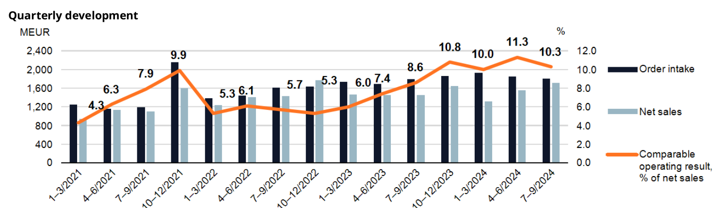 3Q24 Earnings Call - Wärtsilä (HLSE: WRT1V)