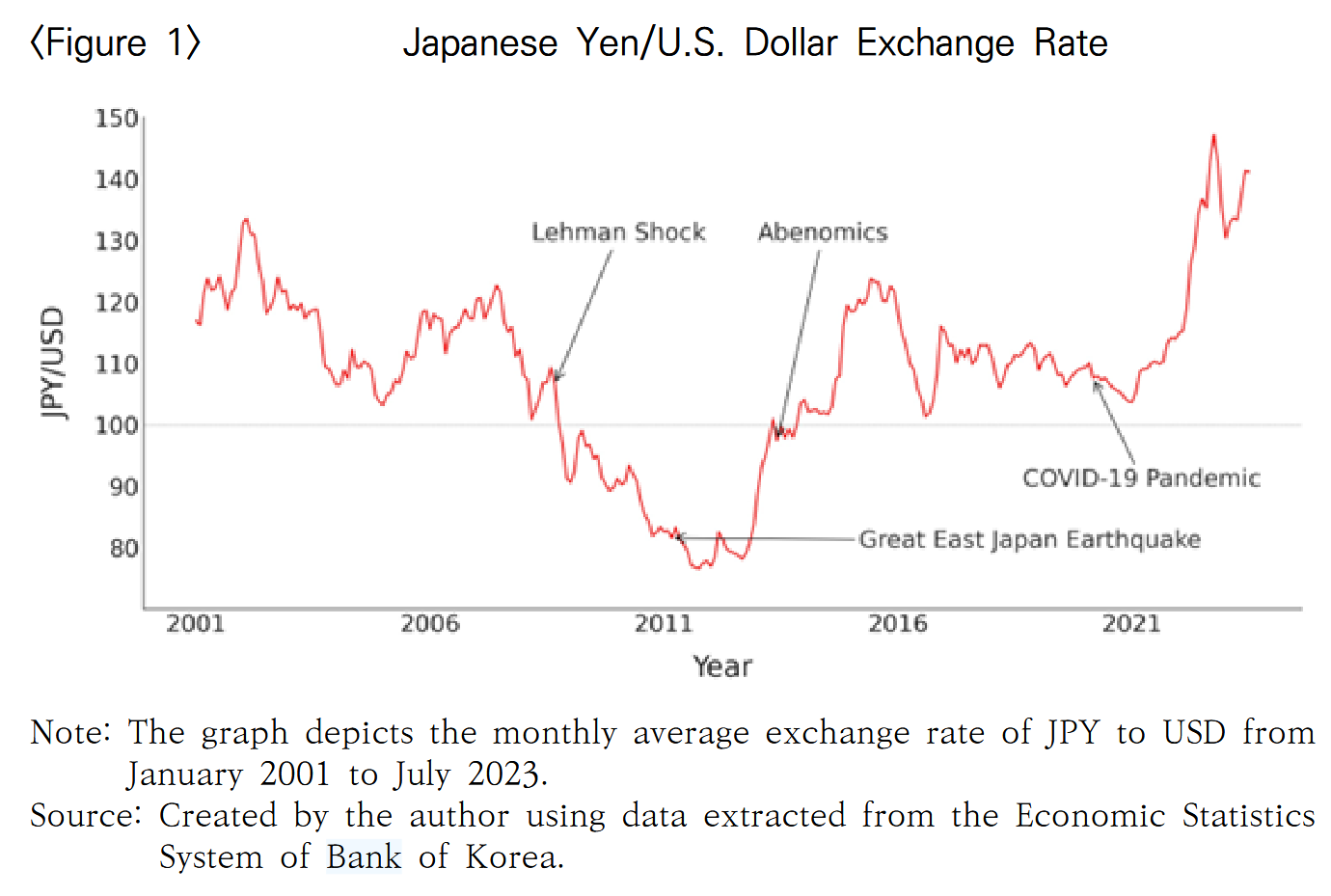 USDJPY Long 관련해서 - 엔화 환율 변동이 일본의 수출에 미치는 영향에 대한 실증분석 (한국은행, 2023)