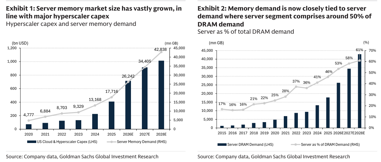 ★260531 GS - MEMORY : Higher for longer DRAM/NAND/HBM cycles to expand memory valuation multiples★