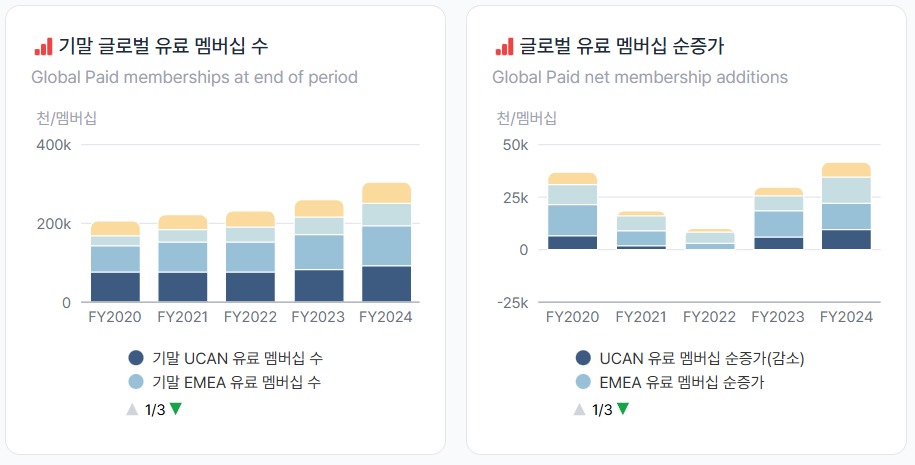 Netflix를 투자했어야/투자해야 하는 시점은 언제인가?