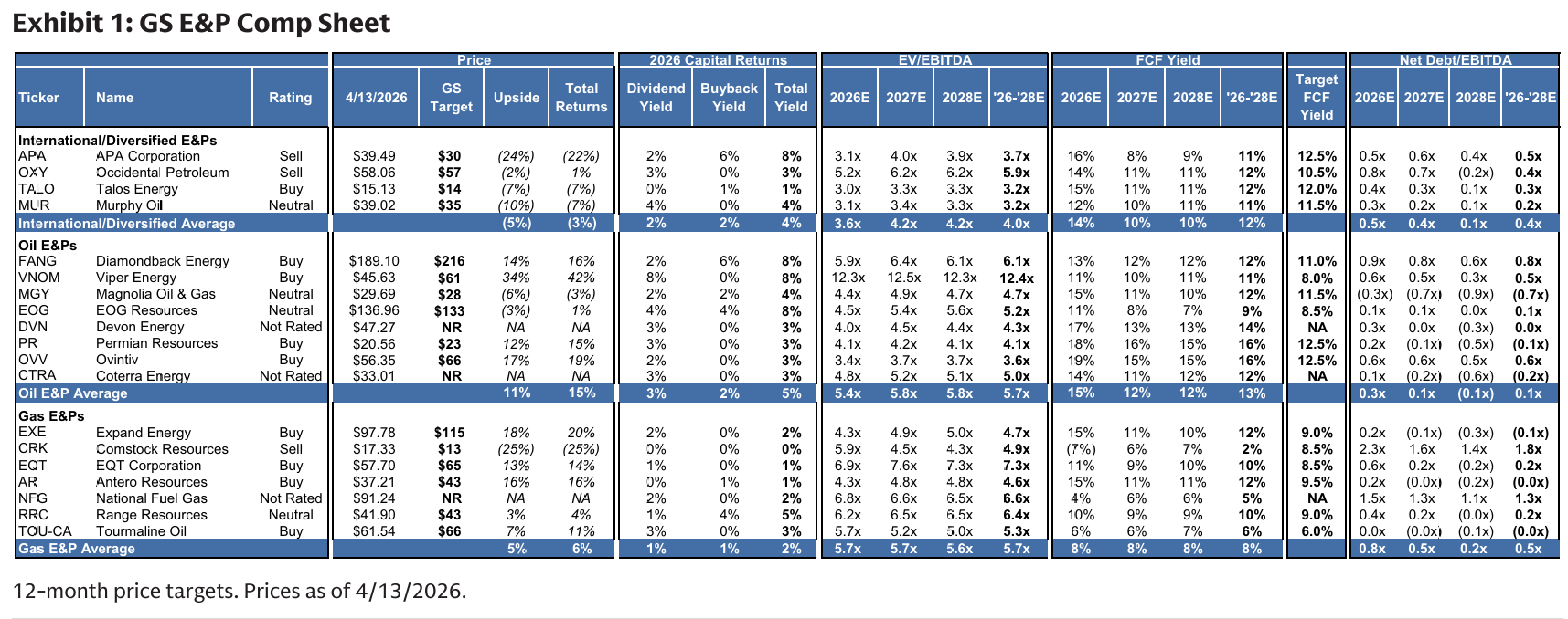 260414 GS - US Natural Gas E&P Estimates: Maintain Buy Rating on EQT and Sell Rating on CRK