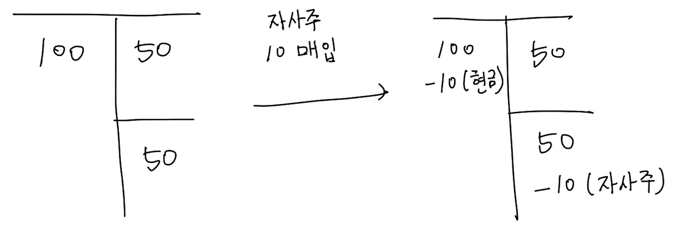자사주 매입 시 재무제표 변화 정리