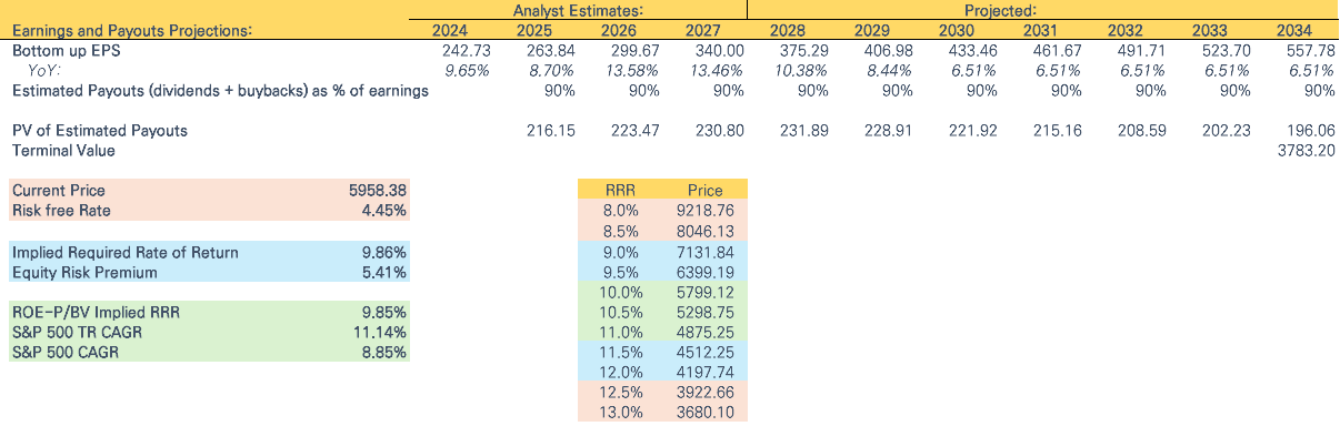 2025년 5월 2주차 최신 애널리스트 컨센서스와 S&P 500 DCF