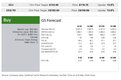 260511 GS - Cameco Corp. (CCJ): Flooding causes production disruption, impact unknown for now;