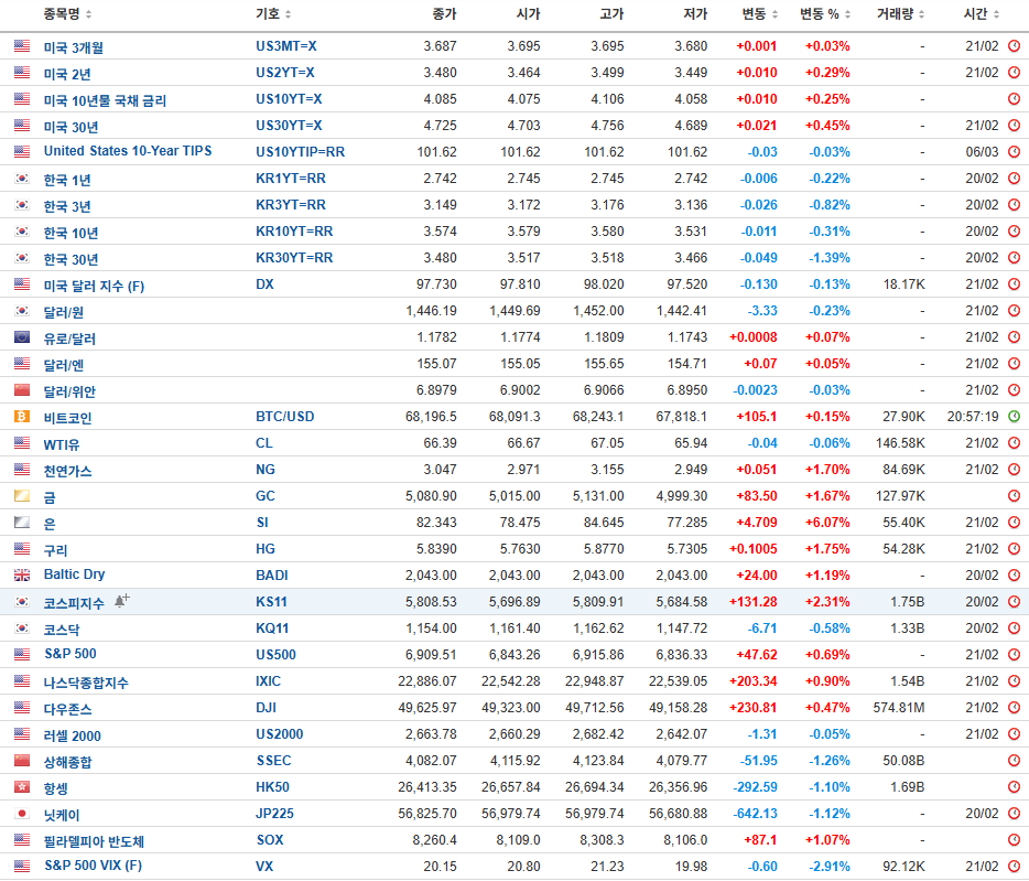 미연방대법원의 관세위헌 판결로 인해 트럼프의 존재감이 다시 부활한 한 주였다. 25년 4월 주식시장을 흔들었던 관세가 다시 시장을 흔들까?