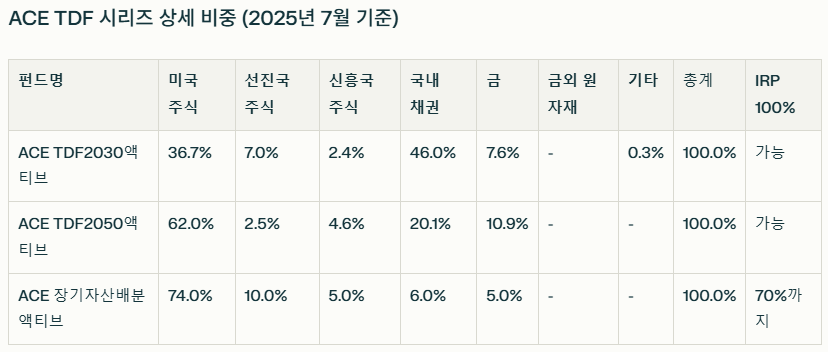 한국상장 TDF ETF(원자재 포함)