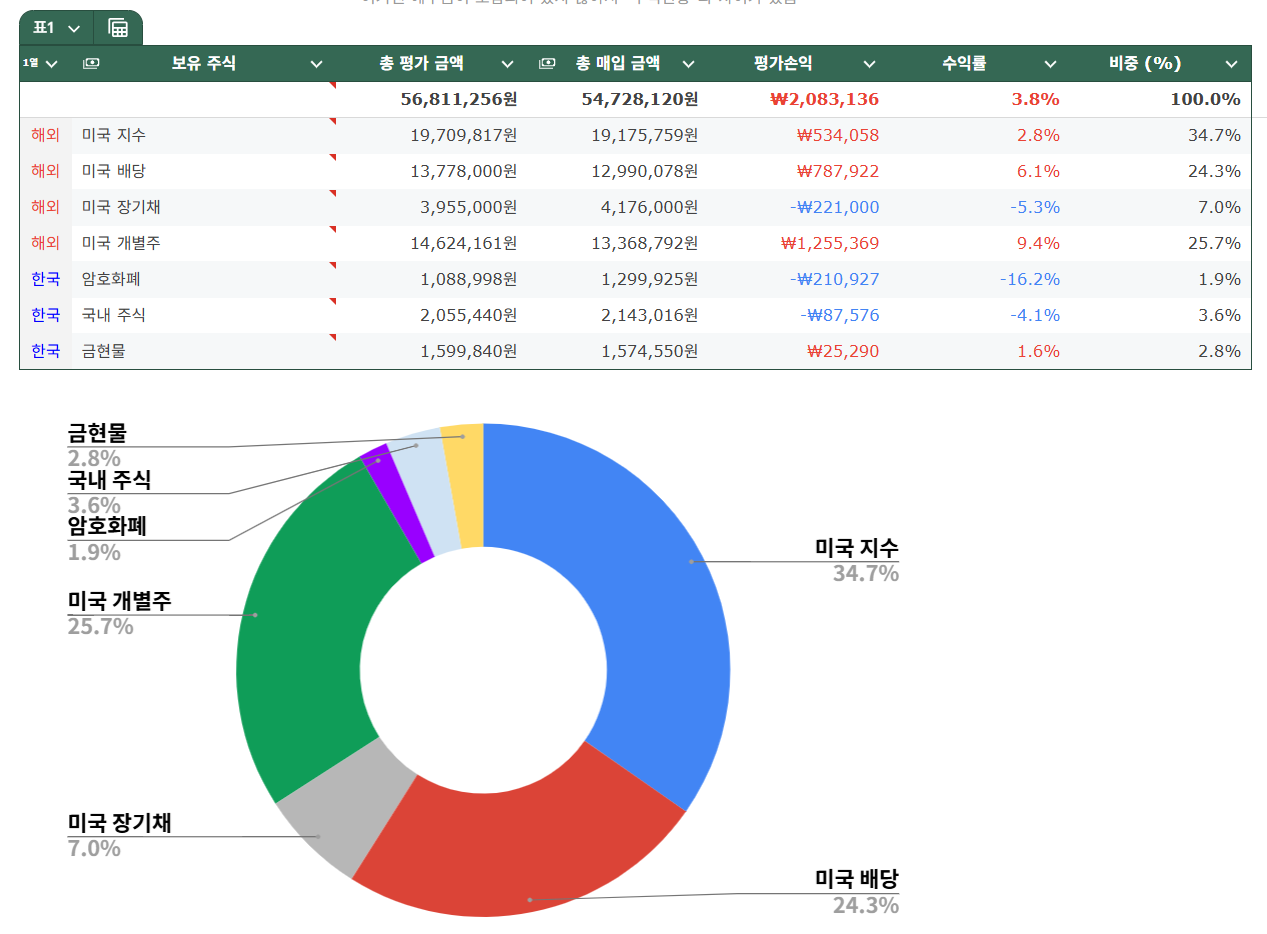 포트폴리오 현황 (계획 이행 4,5주차)