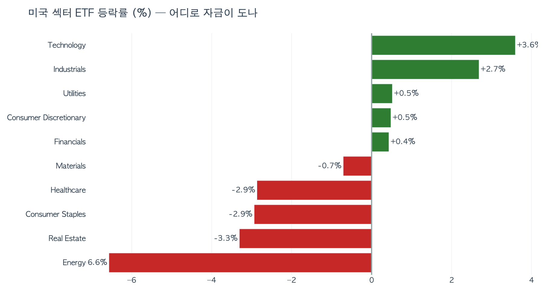 2026-06-21: 미국 주식 Weekly Report: 기술주는 가벼운 거래량으로 날아오르고, 소형주와 에너지는 주저앉은 한 주