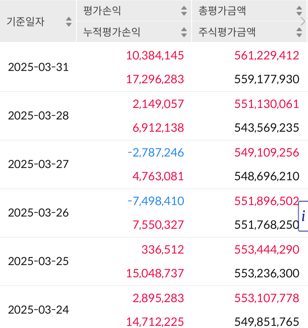3/31 투자일지 (+1,040만원)