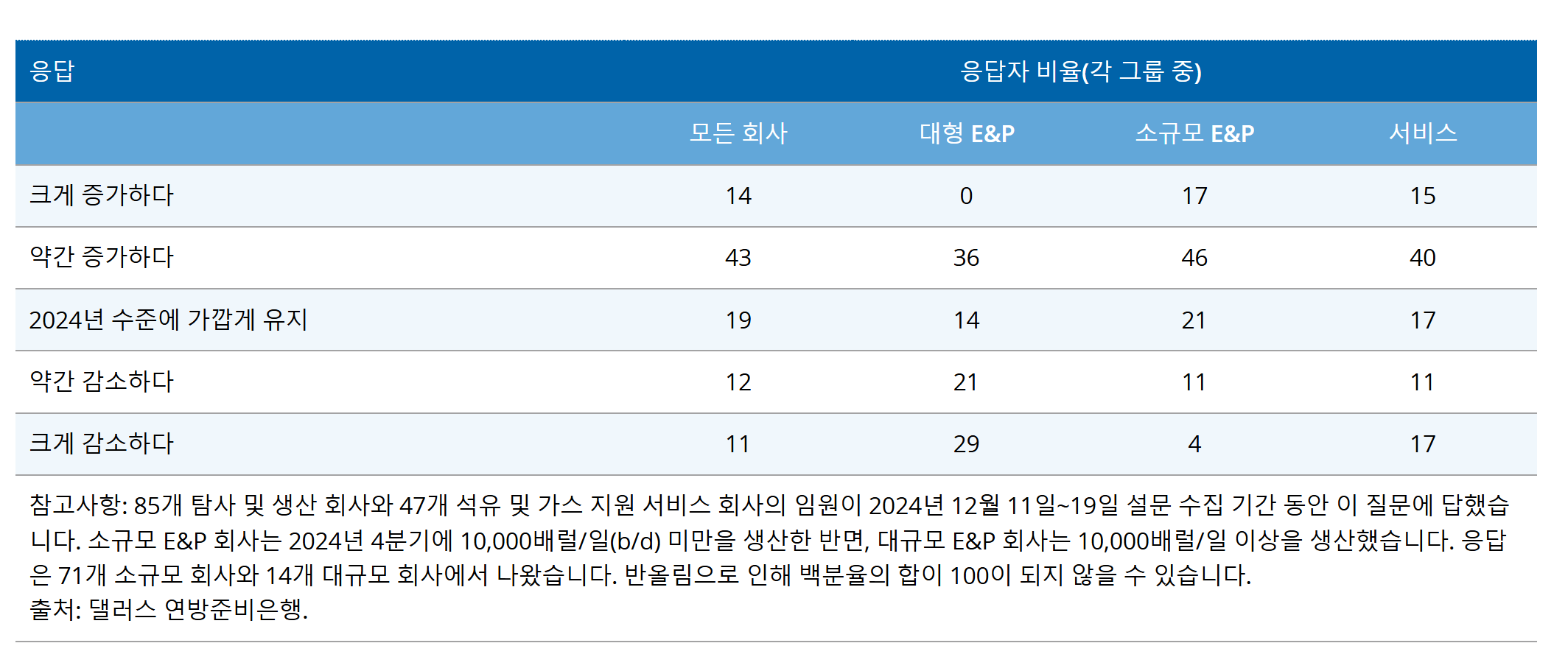 달라스연준 에너지 조사 4q24 보고서
