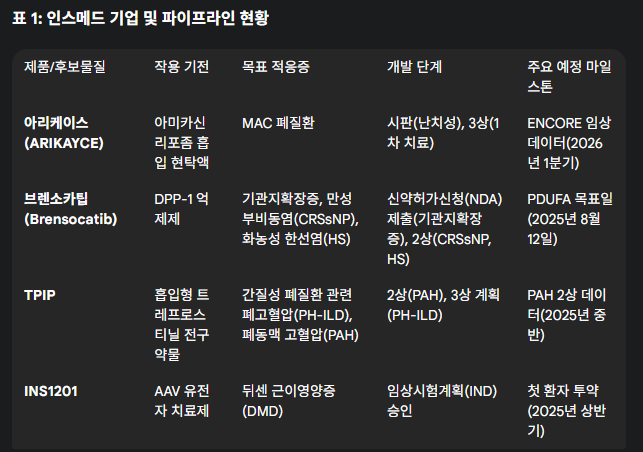 인스메드(Insmed Inc.): 중대한 변곡점에 선 기업에 대한 비판적 심층 분석