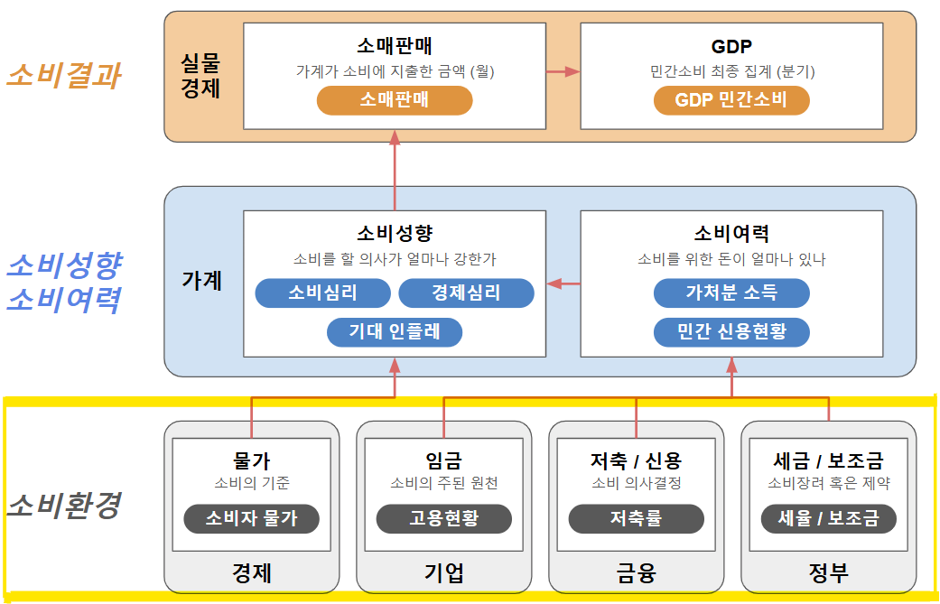 소비자지수 칼럼을 보고나서