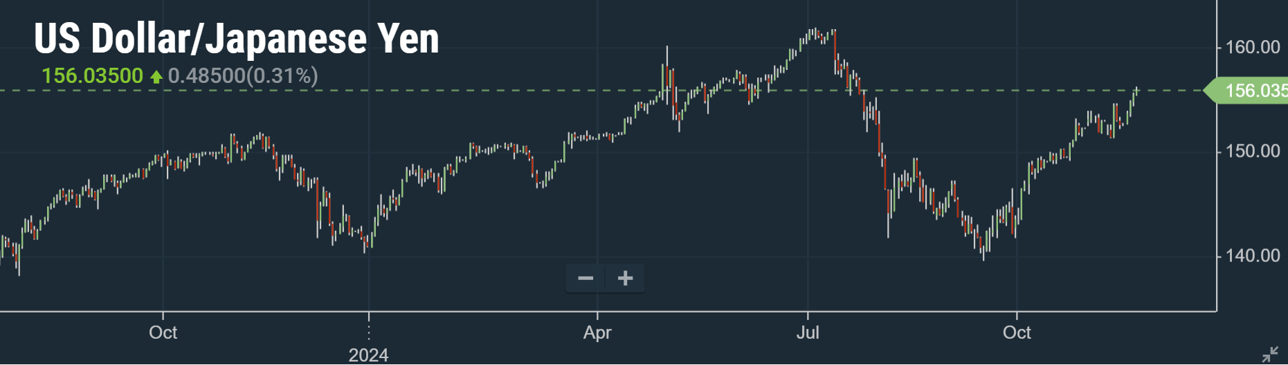 달러엔 숏과 러셀2000숏