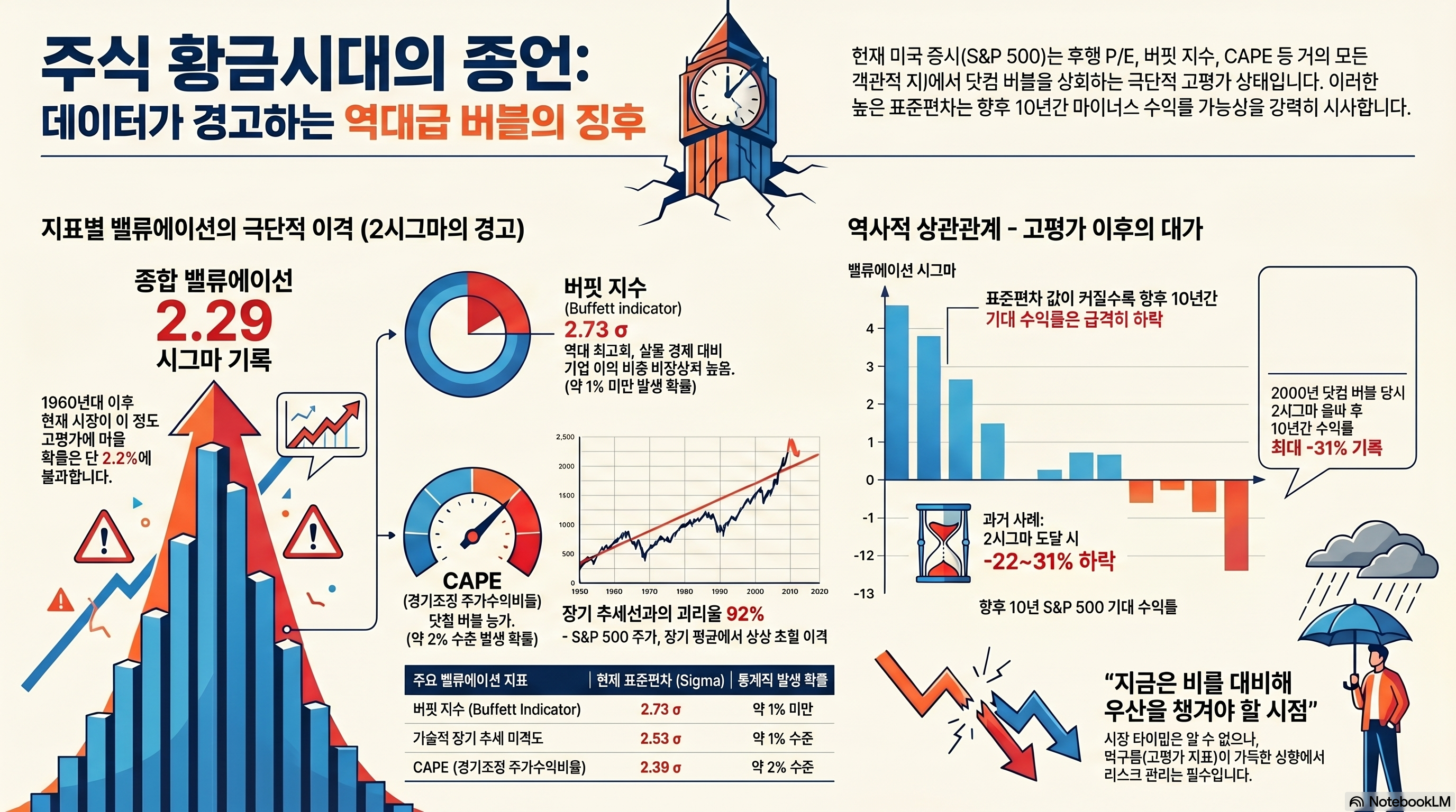 주식시장_버블_경고_인포그래픽.png