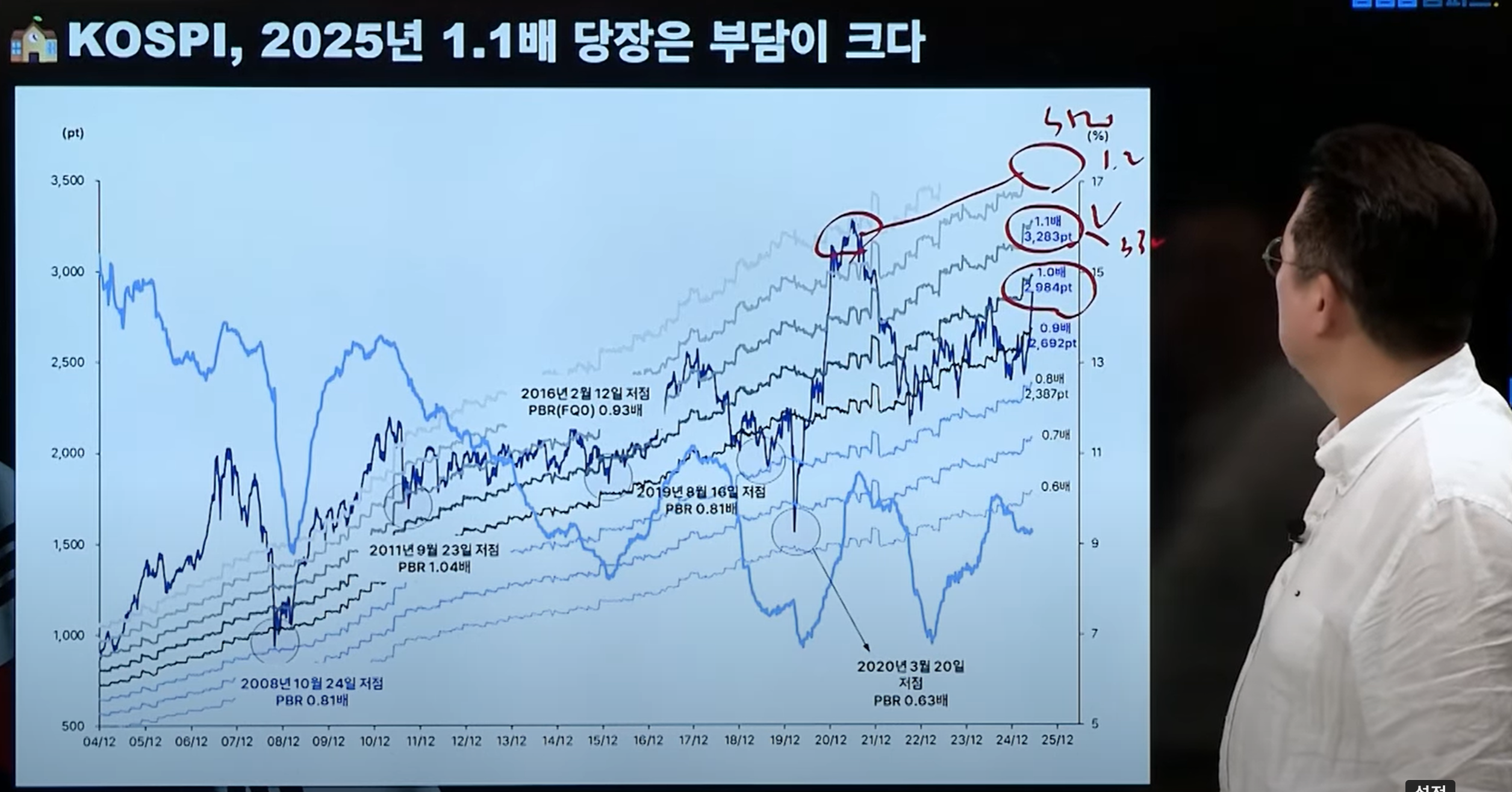 🔔 Alarm) 코스피 1차 매도시그널.. 킹치만?