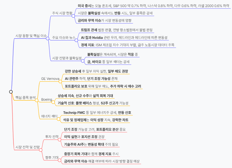 AI 플레이, 다시 하락 주도 | GE Vernova, Boeing, TechnipFMC In Focus