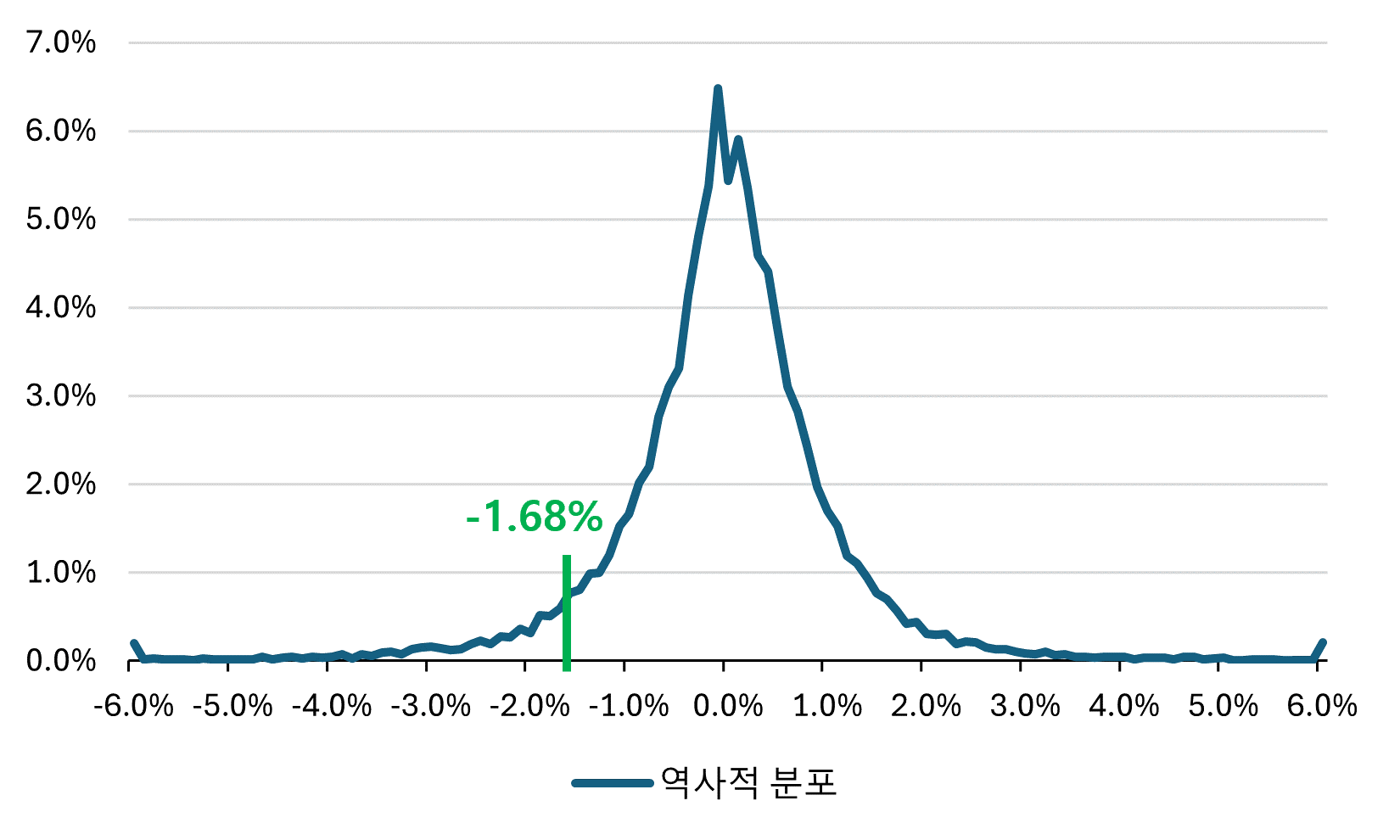VaR, CVaR을 직접 계산해보자 (+엑셀 모델)