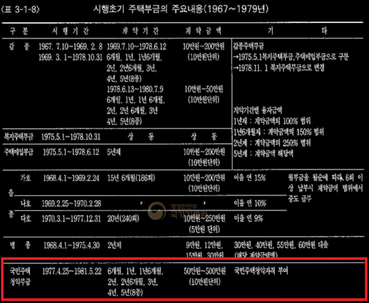 주택청약과 불가능성정리