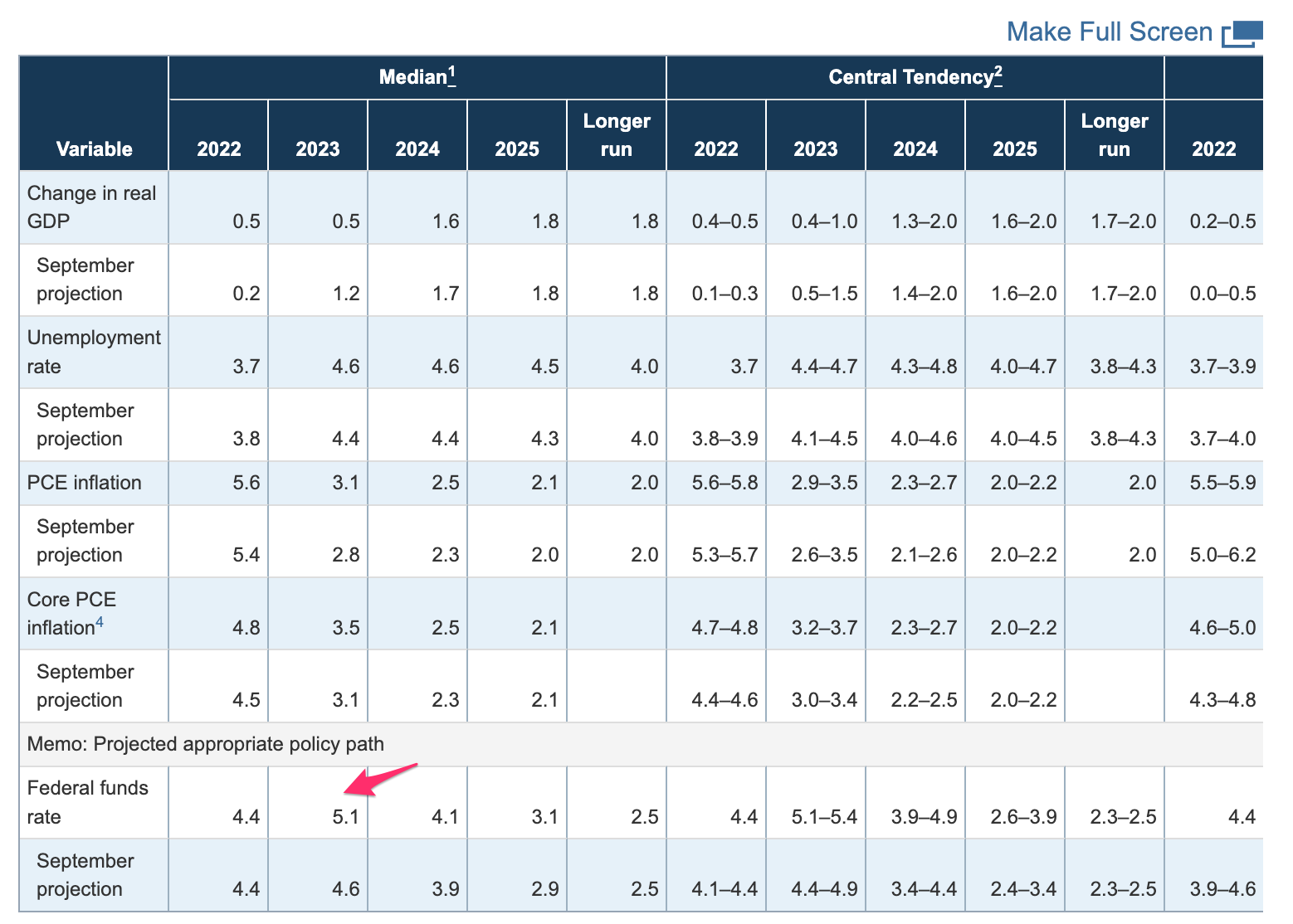 2022년말에 우리는 2023년 12월 10년물 국채 금리를 얼마로 예측했을까?