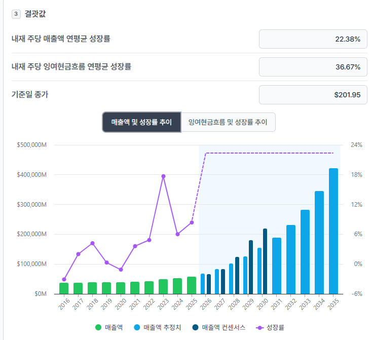 Oracle 종목분석(결론!!)