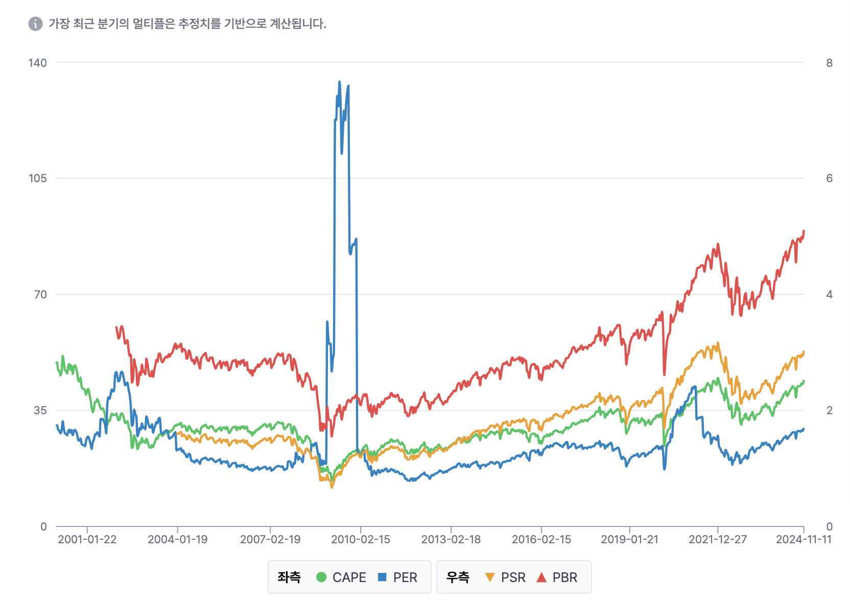 한국 KOSPI, KOSDAQ 시장 롱, 미국 지수, 미국 VIX 지수 헷징 투자 아이디어 고민...