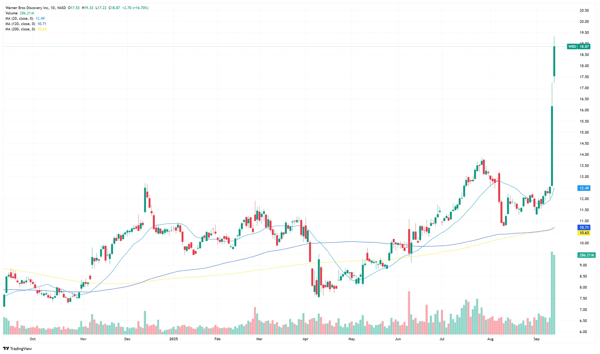 Investment Idea Recap - WBD US, GWRE US