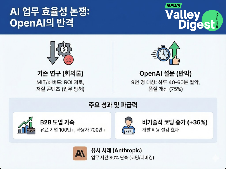 ๐บ๐ธ ์ธ์ฌ์ดํธ | OpenAI "AI๊ฐ ํ ์๊ฐ์ ์
๋ฌด๋ฅผ ์ ์ฝํด์ค๋ค"