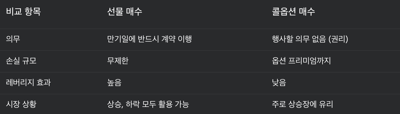 롱 - 숏? 콜 - 풋?