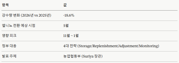 진짜 슈퍼 엘니뇨냐구요?