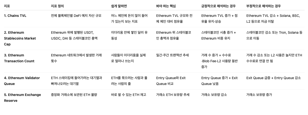 이더리움 현황 파악