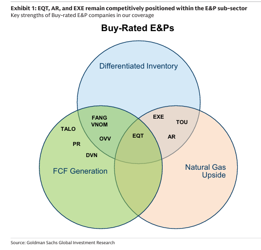251203 GS - US Natural Gas: Continue to See Select Gas E&Ps as Well Positioned into 2026