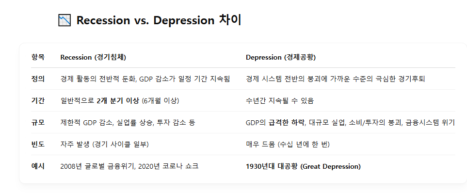 Recession
