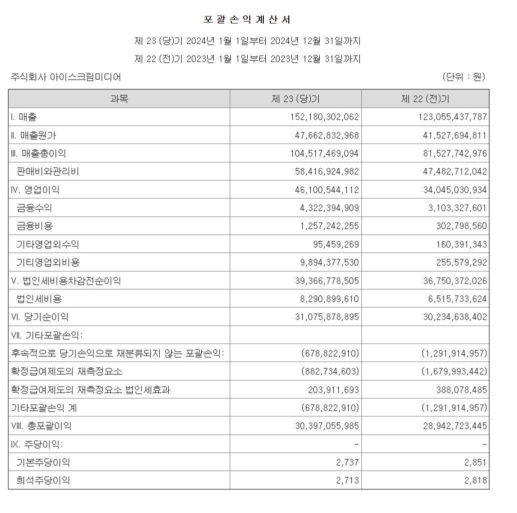 아이스크림미디어 24년 4분기 실적리뷰 (Feat. 배당)