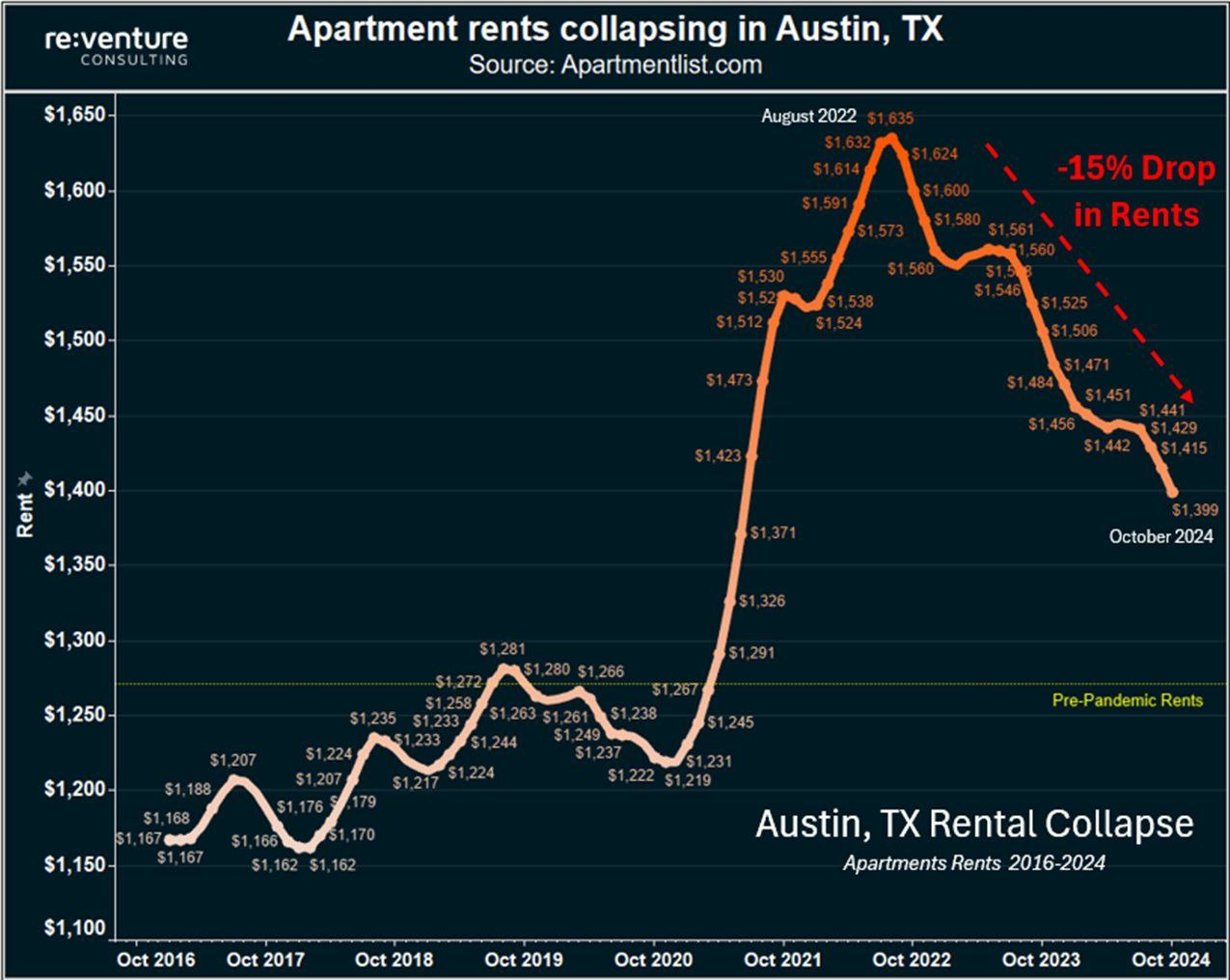 텍사스 주택 시장