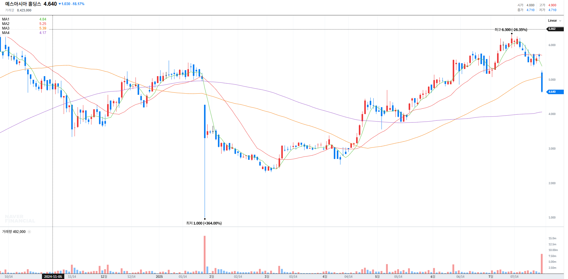 예스아시아홀딩스 급락 시장의 오해일까?