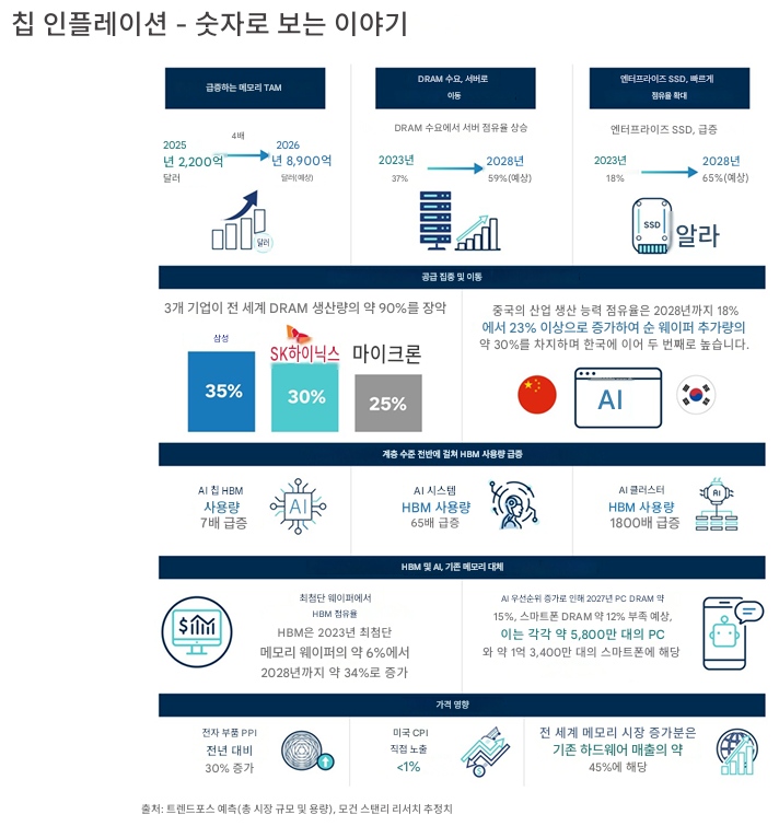260602 MS - Chipflation – Navigating A Memory Crisis 요약