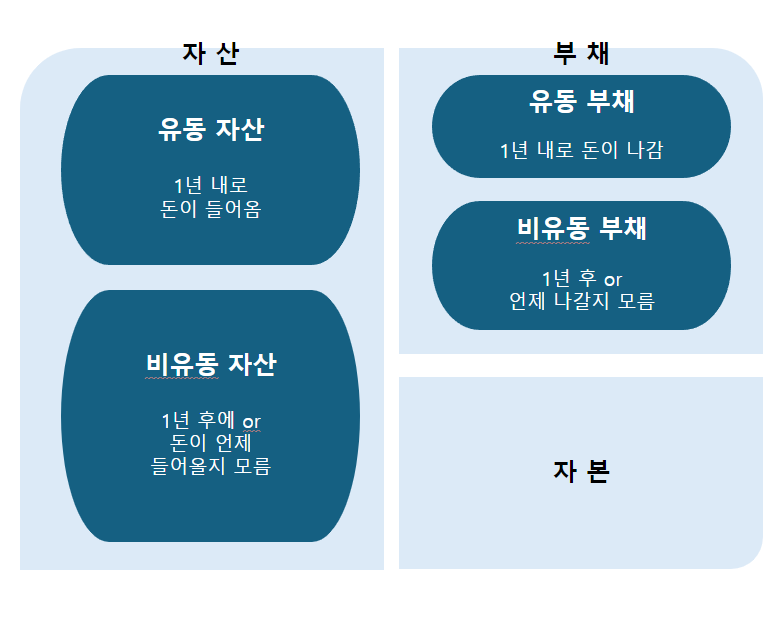 기초 회계 - 재무제표 기초편