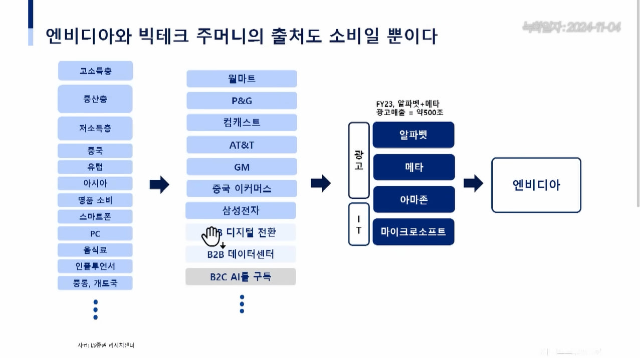 미국과 한국 경제 상황, 달러의 방향