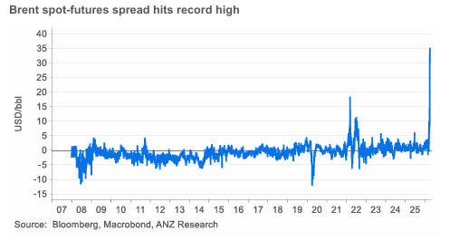 260409 ANZ - Oil’s recovery remains challenging