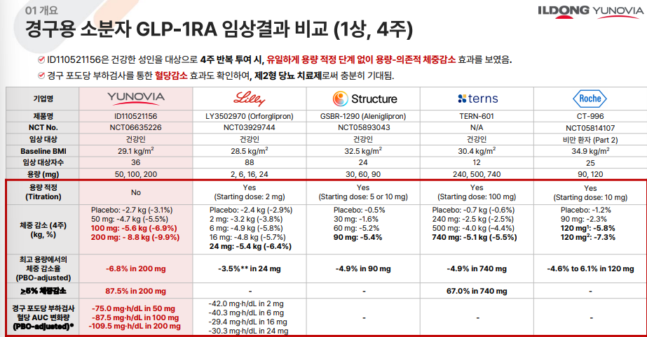 일동제약 비만약 데이터 (ID110521156)