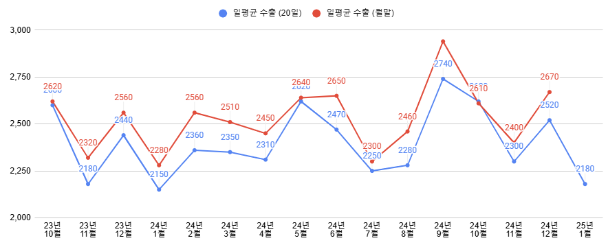 25년 1월 20일 한국 중간 수출입 현황