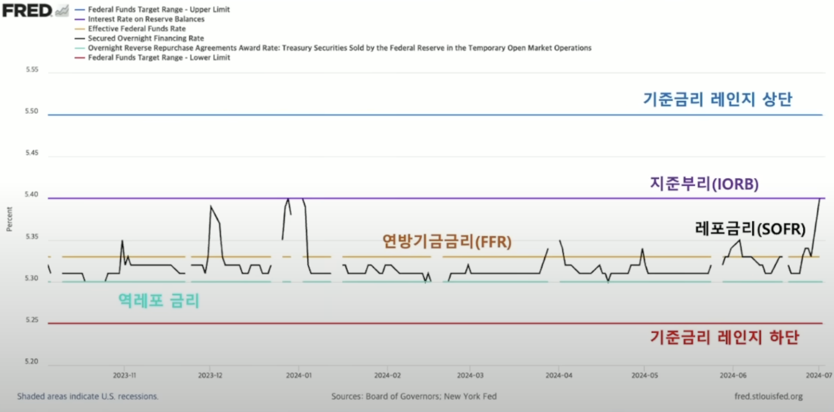 월가아재님 '연준과 유동성' 유튜브 정리