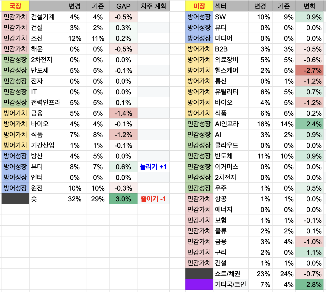 7월 1주차 투자 일지 (국장 -4,050만원 / 미장 +0.1천달러)